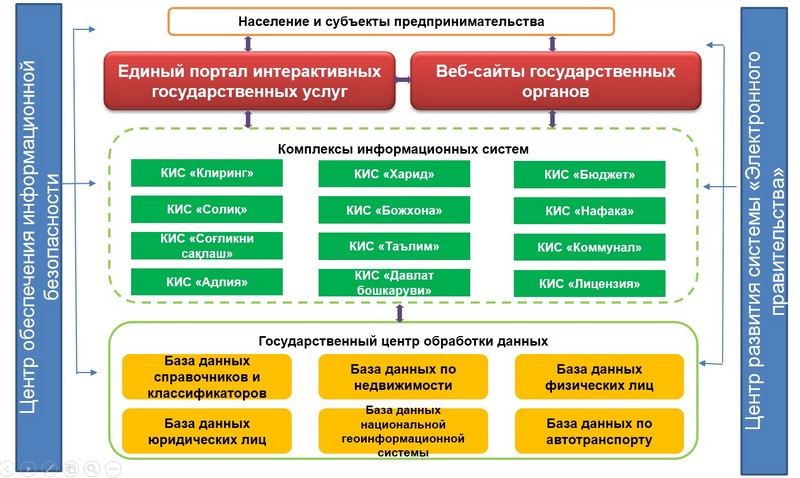 Электронное правительство узбекистана презентация