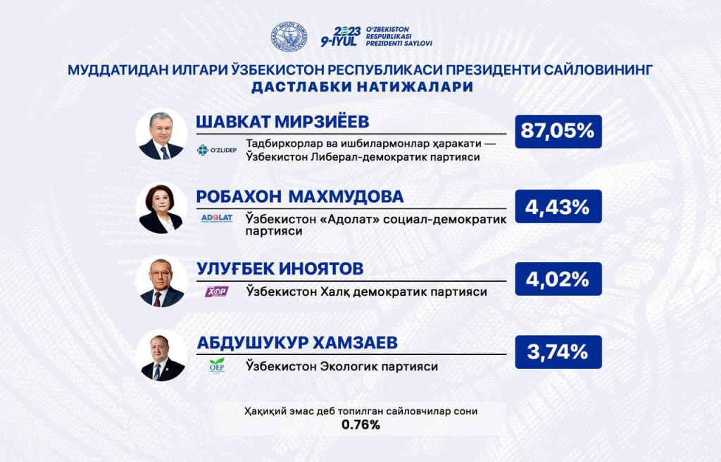 Президентские выборы в Узбекистане. Итоги выборов президента Узбекистана.
